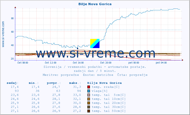 POVPREČJE :: Bilje Nova Gorica :: temp. zraka | vlaga | smer vetra | hitrost vetra | sunki vetra | tlak | padavine | sonce | temp. tal  5cm | temp. tal 10cm | temp. tal 20cm | temp. tal 30cm | temp. tal 50cm :: zadnji dan / 5 minut.