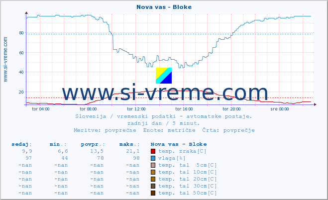 POVPREČJE :: Nova vas - Bloke :: temp. zraka | vlaga | smer vetra | hitrost vetra | sunki vetra | tlak | padavine | sonce | temp. tal  5cm | temp. tal 10cm | temp. tal 20cm | temp. tal 30cm | temp. tal 50cm :: zadnji dan / 5 minut.