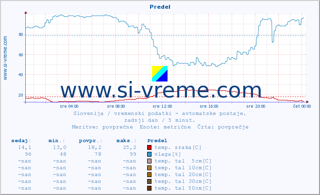 POVPREČJE :: Predel :: temp. zraka | vlaga | smer vetra | hitrost vetra | sunki vetra | tlak | padavine | sonce | temp. tal  5cm | temp. tal 10cm | temp. tal 20cm | temp. tal 30cm | temp. tal 50cm :: zadnji dan / 5 minut.