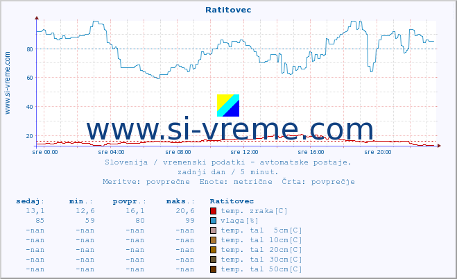 POVPREČJE :: Ratitovec :: temp. zraka | vlaga | smer vetra | hitrost vetra | sunki vetra | tlak | padavine | sonce | temp. tal  5cm | temp. tal 10cm | temp. tal 20cm | temp. tal 30cm | temp. tal 50cm :: zadnji dan / 5 minut.