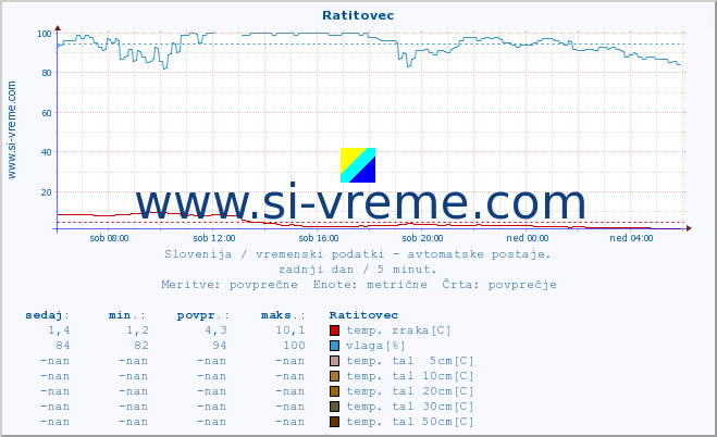 POVPREČJE :: Ratitovec :: temp. zraka | vlaga | smer vetra | hitrost vetra | sunki vetra | tlak | padavine | sonce | temp. tal  5cm | temp. tal 10cm | temp. tal 20cm | temp. tal 30cm | temp. tal 50cm :: zadnji dan / 5 minut.