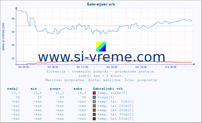 POVPREČJE :: Šebreljski vrh :: temp. zraka | vlaga | smer vetra | hitrost vetra | sunki vetra | tlak | padavine | sonce | temp. tal  5cm | temp. tal 10cm | temp. tal 20cm | temp. tal 30cm | temp. tal 50cm :: zadnji dan / 5 minut.