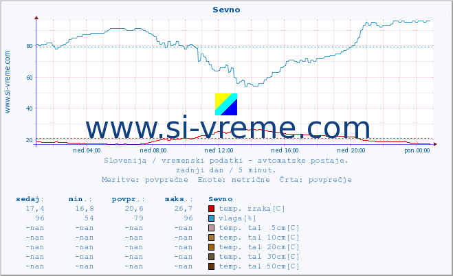 POVPREČJE :: Sevno :: temp. zraka | vlaga | smer vetra | hitrost vetra | sunki vetra | tlak | padavine | sonce | temp. tal  5cm | temp. tal 10cm | temp. tal 20cm | temp. tal 30cm | temp. tal 50cm :: zadnji dan / 5 minut.