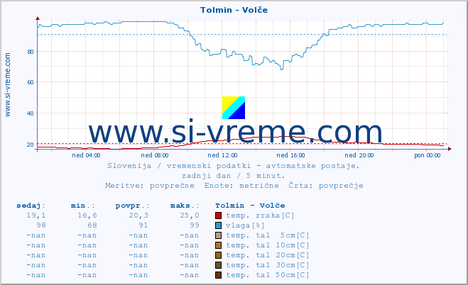 POVPREČJE :: Tolmin - Volče :: temp. zraka | vlaga | smer vetra | hitrost vetra | sunki vetra | tlak | padavine | sonce | temp. tal  5cm | temp. tal 10cm | temp. tal 20cm | temp. tal 30cm | temp. tal 50cm :: zadnji dan / 5 minut.