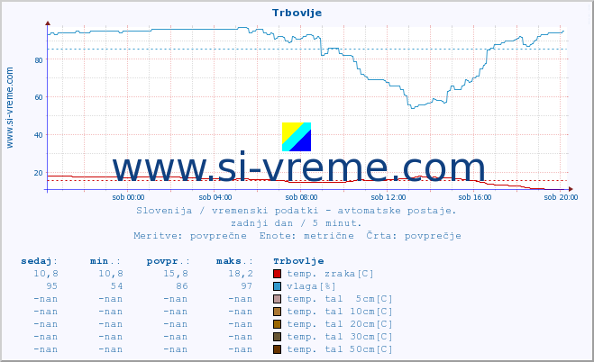 POVPREČJE :: Trbovlje :: temp. zraka | vlaga | smer vetra | hitrost vetra | sunki vetra | tlak | padavine | sonce | temp. tal  5cm | temp. tal 10cm | temp. tal 20cm | temp. tal 30cm | temp. tal 50cm :: zadnji dan / 5 minut.