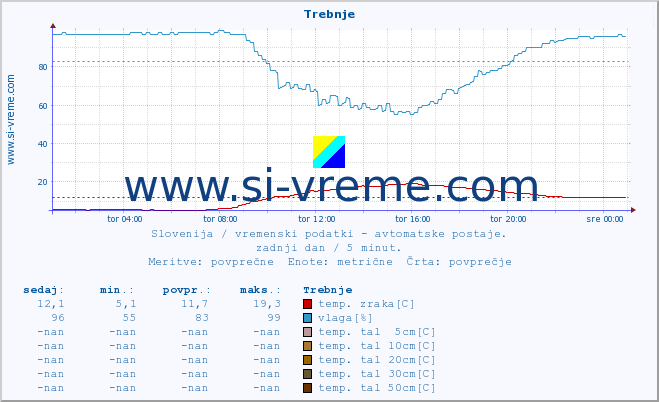 POVPREČJE :: Trebnje :: temp. zraka | vlaga | smer vetra | hitrost vetra | sunki vetra | tlak | padavine | sonce | temp. tal  5cm | temp. tal 10cm | temp. tal 20cm | temp. tal 30cm | temp. tal 50cm :: zadnji dan / 5 minut.