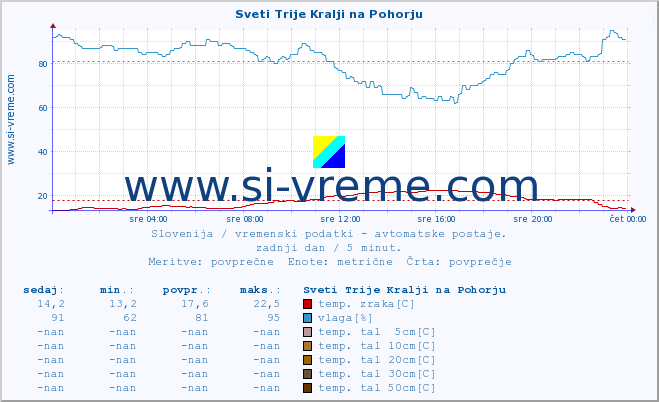 POVPREČJE :: Sveti Trije Kralji na Pohorju :: temp. zraka | vlaga | smer vetra | hitrost vetra | sunki vetra | tlak | padavine | sonce | temp. tal  5cm | temp. tal 10cm | temp. tal 20cm | temp. tal 30cm | temp. tal 50cm :: zadnji dan / 5 minut.