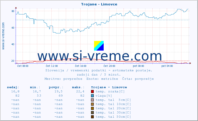 POVPREČJE :: Trojane - Limovce :: temp. zraka | vlaga | smer vetra | hitrost vetra | sunki vetra | tlak | padavine | sonce | temp. tal  5cm | temp. tal 10cm | temp. tal 20cm | temp. tal 30cm | temp. tal 50cm :: zadnji dan / 5 minut.