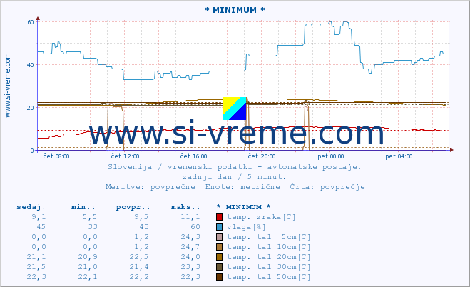 POVPREČJE :: * MINIMUM * :: temp. zraka | vlaga | smer vetra | hitrost vetra | sunki vetra | tlak | padavine | sonce | temp. tal  5cm | temp. tal 10cm | temp. tal 20cm | temp. tal 30cm | temp. tal 50cm :: zadnji dan / 5 minut.