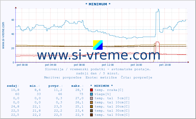 POVPREČJE :: * MINIMUM * :: temp. zraka | vlaga | smer vetra | hitrost vetra | sunki vetra | tlak | padavine | sonce | temp. tal  5cm | temp. tal 10cm | temp. tal 20cm | temp. tal 30cm | temp. tal 50cm :: zadnji dan / 5 minut.