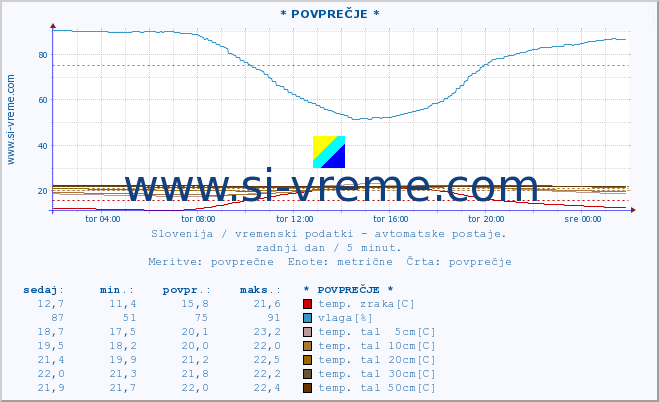 POVPREČJE :: * POVPREČJE * :: temp. zraka | vlaga | smer vetra | hitrost vetra | sunki vetra | tlak | padavine | sonce | temp. tal  5cm | temp. tal 10cm | temp. tal 20cm | temp. tal 30cm | temp. tal 50cm :: zadnji dan / 5 minut.