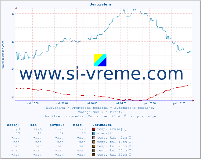 POVPREČJE :: Jeruzalem :: temp. zraka | vlaga | smer vetra | hitrost vetra | sunki vetra | tlak | padavine | sonce | temp. tal  5cm | temp. tal 10cm | temp. tal 20cm | temp. tal 30cm | temp. tal 50cm :: zadnji dan / 5 minut.
