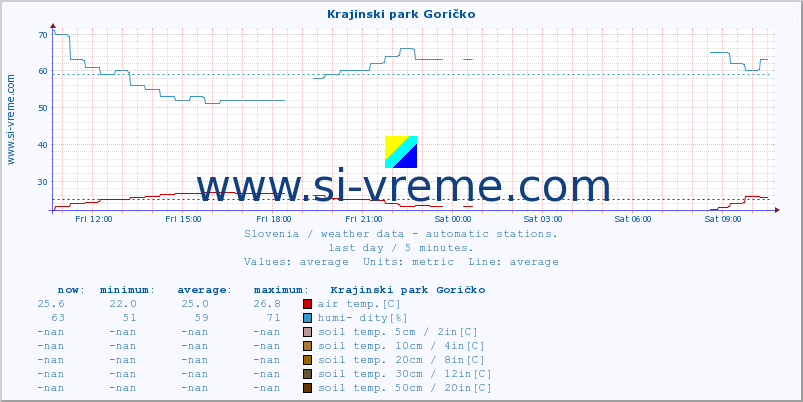  :: Krajinski park Goričko :: air temp. | humi- dity | wind dir. | wind speed | wind gusts | air pressure | precipi- tation | sun strength | soil temp. 5cm / 2in | soil temp. 10cm / 4in | soil temp. 20cm / 8in | soil temp. 30cm / 12in | soil temp. 50cm / 20in :: last day / 5 minutes.