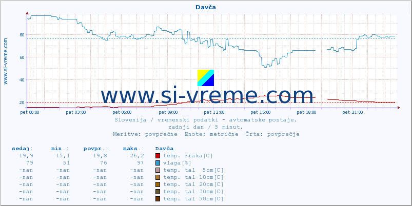 POVPREČJE :: Davča :: temp. zraka | vlaga | smer vetra | hitrost vetra | sunki vetra | tlak | padavine | sonce | temp. tal  5cm | temp. tal 10cm | temp. tal 20cm | temp. tal 30cm | temp. tal 50cm :: zadnji dan / 5 minut.