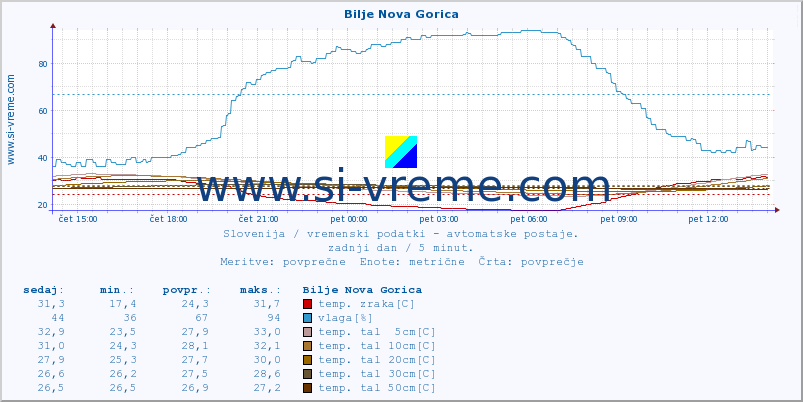 POVPREČJE :: Bilje Nova Gorica :: temp. zraka | vlaga | smer vetra | hitrost vetra | sunki vetra | tlak | padavine | sonce | temp. tal  5cm | temp. tal 10cm | temp. tal 20cm | temp. tal 30cm | temp. tal 50cm :: zadnji dan / 5 minut.