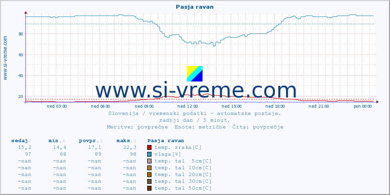 POVPREČJE :: Pasja ravan :: temp. zraka | vlaga | smer vetra | hitrost vetra | sunki vetra | tlak | padavine | sonce | temp. tal  5cm | temp. tal 10cm | temp. tal 20cm | temp. tal 30cm | temp. tal 50cm :: zadnji dan / 5 minut.