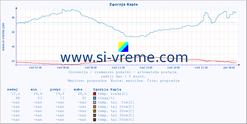 POVPREČJE :: Zgornja Kapla :: temp. zraka | vlaga | smer vetra | hitrost vetra | sunki vetra | tlak | padavine | sonce | temp. tal  5cm | temp. tal 10cm | temp. tal 20cm | temp. tal 30cm | temp. tal 50cm :: zadnji dan / 5 minut.