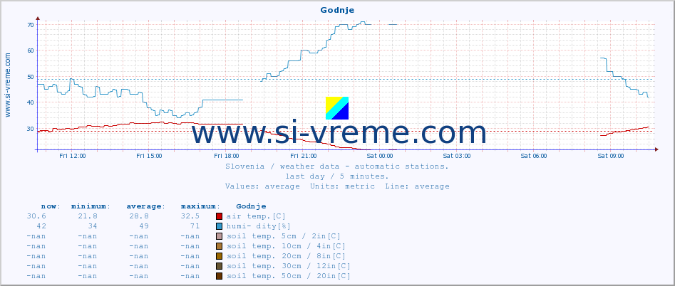  :: Godnje :: air temp. | humi- dity | wind dir. | wind speed | wind gusts | air pressure | precipi- tation | sun strength | soil temp. 5cm / 2in | soil temp. 10cm / 4in | soil temp. 20cm / 8in | soil temp. 30cm / 12in | soil temp. 50cm / 20in :: last day / 5 minutes.