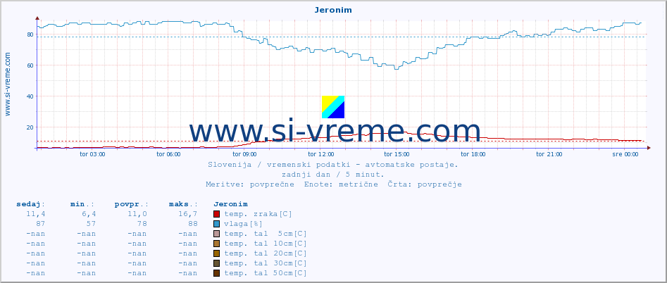 POVPREČJE :: Jeronim :: temp. zraka | vlaga | smer vetra | hitrost vetra | sunki vetra | tlak | padavine | sonce | temp. tal  5cm | temp. tal 10cm | temp. tal 20cm | temp. tal 30cm | temp. tal 50cm :: zadnji dan / 5 minut.