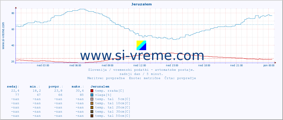 POVPREČJE :: Jeruzalem :: temp. zraka | vlaga | smer vetra | hitrost vetra | sunki vetra | tlak | padavine | sonce | temp. tal  5cm | temp. tal 10cm | temp. tal 20cm | temp. tal 30cm | temp. tal 50cm :: zadnji dan / 5 minut.