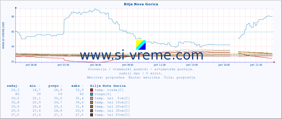 POVPREČJE :: Bilje Nova Gorica :: temp. zraka | vlaga | smer vetra | hitrost vetra | sunki vetra | tlak | padavine | sonce | temp. tal  5cm | temp. tal 10cm | temp. tal 20cm | temp. tal 30cm | temp. tal 50cm :: zadnji dan / 5 minut.