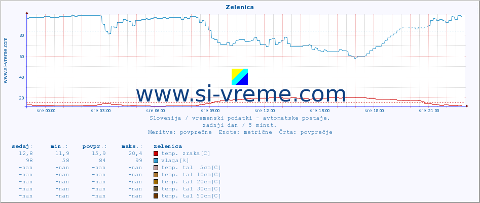 POVPREČJE :: Zelenica :: temp. zraka | vlaga | smer vetra | hitrost vetra | sunki vetra | tlak | padavine | sonce | temp. tal  5cm | temp. tal 10cm | temp. tal 20cm | temp. tal 30cm | temp. tal 50cm :: zadnji dan / 5 minut.