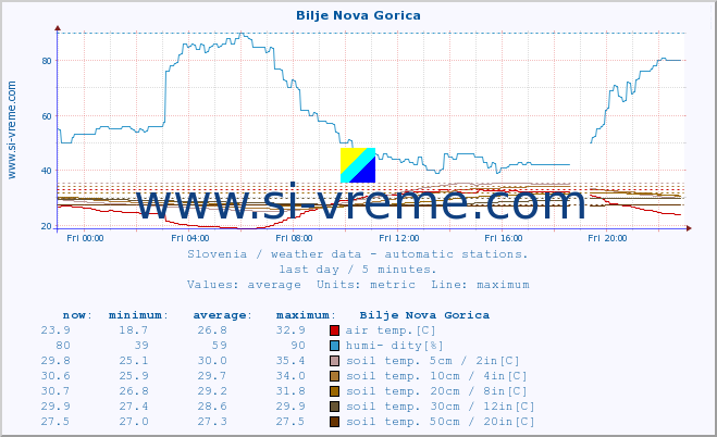  :: Bilje Nova Gorica :: air temp. | humi- dity | wind dir. | wind speed | wind gusts | air pressure | precipi- tation | sun strength | soil temp. 5cm / 2in | soil temp. 10cm / 4in | soil temp. 20cm / 8in | soil temp. 30cm / 12in | soil temp. 50cm / 20in :: last day / 5 minutes.