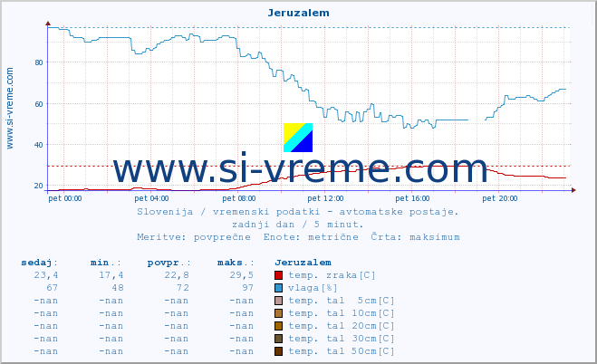 POVPREČJE :: Jeruzalem :: temp. zraka | vlaga | smer vetra | hitrost vetra | sunki vetra | tlak | padavine | sonce | temp. tal  5cm | temp. tal 10cm | temp. tal 20cm | temp. tal 30cm | temp. tal 50cm :: zadnji dan / 5 minut.