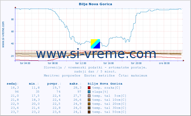 POVPREČJE :: Bilje Nova Gorica :: temp. zraka | vlaga | smer vetra | hitrost vetra | sunki vetra | tlak | padavine | sonce | temp. tal  5cm | temp. tal 10cm | temp. tal 20cm | temp. tal 30cm | temp. tal 50cm :: zadnji dan / 5 minut.