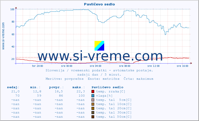 POVPREČJE :: Pavličevo sedlo :: temp. zraka | vlaga | smer vetra | hitrost vetra | sunki vetra | tlak | padavine | sonce | temp. tal  5cm | temp. tal 10cm | temp. tal 20cm | temp. tal 30cm | temp. tal 50cm :: zadnji dan / 5 minut.