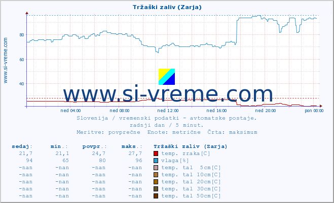 POVPREČJE :: Tržaški zaliv (Zarja) :: temp. zraka | vlaga | smer vetra | hitrost vetra | sunki vetra | tlak | padavine | sonce | temp. tal  5cm | temp. tal 10cm | temp. tal 20cm | temp. tal 30cm | temp. tal 50cm :: zadnji dan / 5 minut.