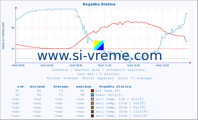  :: Rogaška Slatina :: air temp. | humi- dity | wind dir. | wind speed | wind gusts | air pressure | precipi- tation | sun strength | soil temp. 5cm / 2in | soil temp. 10cm / 4in | soil temp. 20cm / 8in | soil temp. 30cm / 12in | soil temp. 50cm / 20in :: last day / 5 minutes.