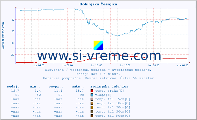 POVPREČJE :: Bohinjska Češnjica :: temp. zraka | vlaga | smer vetra | hitrost vetra | sunki vetra | tlak | padavine | sonce | temp. tal  5cm | temp. tal 10cm | temp. tal 20cm | temp. tal 30cm | temp. tal 50cm :: zadnji dan / 5 minut.