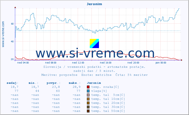 POVPREČJE :: Jeronim :: temp. zraka | vlaga | smer vetra | hitrost vetra | sunki vetra | tlak | padavine | sonce | temp. tal  5cm | temp. tal 10cm | temp. tal 20cm | temp. tal 30cm | temp. tal 50cm :: zadnji dan / 5 minut.