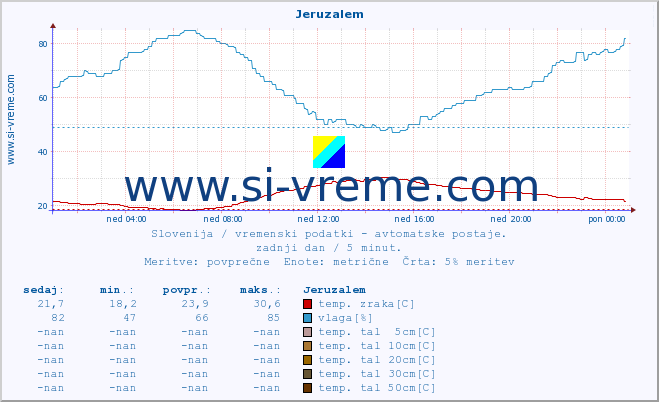 POVPREČJE :: Jeruzalem :: temp. zraka | vlaga | smer vetra | hitrost vetra | sunki vetra | tlak | padavine | sonce | temp. tal  5cm | temp. tal 10cm | temp. tal 20cm | temp. tal 30cm | temp. tal 50cm :: zadnji dan / 5 minut.