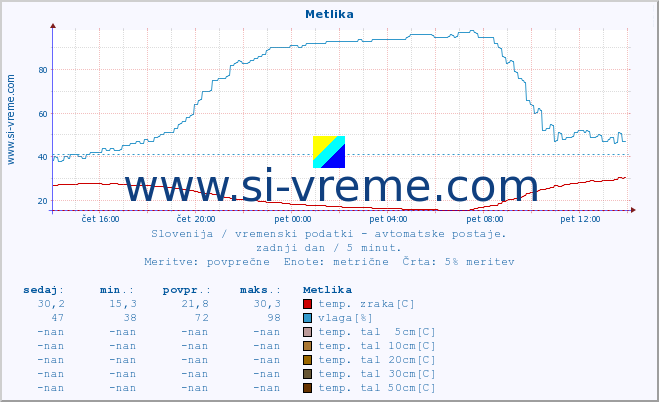 POVPREČJE :: Metlika :: temp. zraka | vlaga | smer vetra | hitrost vetra | sunki vetra | tlak | padavine | sonce | temp. tal  5cm | temp. tal 10cm | temp. tal 20cm | temp. tal 30cm | temp. tal 50cm :: zadnji dan / 5 minut.