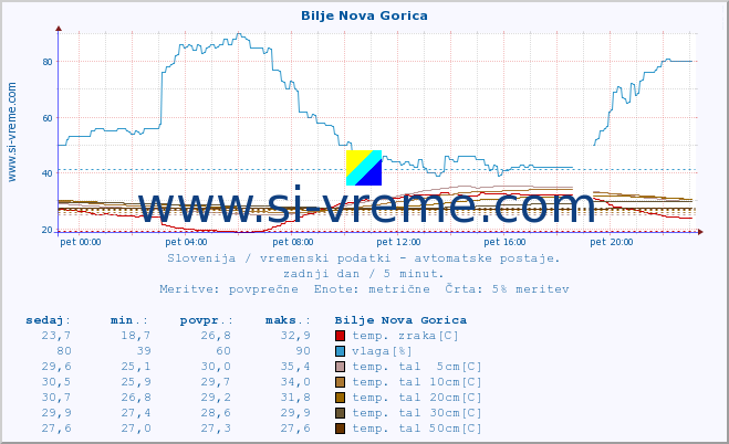 POVPREČJE :: Bilje Nova Gorica :: temp. zraka | vlaga | smer vetra | hitrost vetra | sunki vetra | tlak | padavine | sonce | temp. tal  5cm | temp. tal 10cm | temp. tal 20cm | temp. tal 30cm | temp. tal 50cm :: zadnji dan / 5 minut.