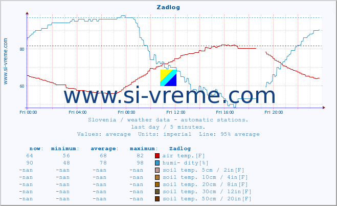  :: Zadlog :: air temp. | humi- dity | wind dir. | wind speed | wind gusts | air pressure | precipi- tation | sun strength | soil temp. 5cm / 2in | soil temp. 10cm / 4in | soil temp. 20cm / 8in | soil temp. 30cm / 12in | soil temp. 50cm / 20in :: last day / 5 minutes.