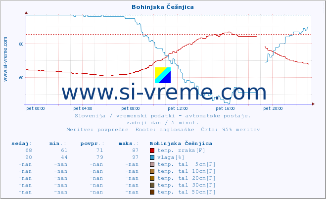 POVPREČJE :: Bohinjska Češnjica :: temp. zraka | vlaga | smer vetra | hitrost vetra | sunki vetra | tlak | padavine | sonce | temp. tal  5cm | temp. tal 10cm | temp. tal 20cm | temp. tal 30cm | temp. tal 50cm :: zadnji dan / 5 minut.