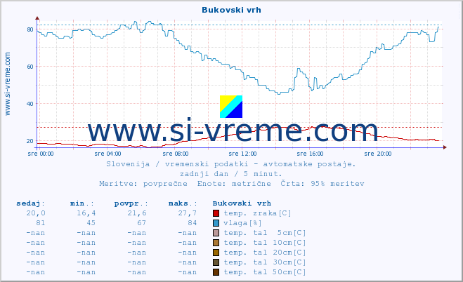 POVPREČJE :: Bukovski vrh :: temp. zraka | vlaga | smer vetra | hitrost vetra | sunki vetra | tlak | padavine | sonce | temp. tal  5cm | temp. tal 10cm | temp. tal 20cm | temp. tal 30cm | temp. tal 50cm :: zadnji dan / 5 minut.