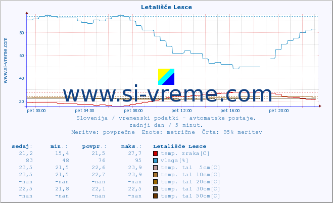 POVPREČJE :: Letališče Lesce :: temp. zraka | vlaga | smer vetra | hitrost vetra | sunki vetra | tlak | padavine | sonce | temp. tal  5cm | temp. tal 10cm | temp. tal 20cm | temp. tal 30cm | temp. tal 50cm :: zadnji dan / 5 minut.