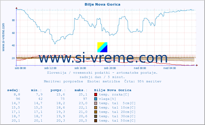 POVPREČJE :: Bilje Nova Gorica :: temp. zraka | vlaga | smer vetra | hitrost vetra | sunki vetra | tlak | padavine | sonce | temp. tal  5cm | temp. tal 10cm | temp. tal 20cm | temp. tal 30cm | temp. tal 50cm :: zadnji dan / 5 minut.