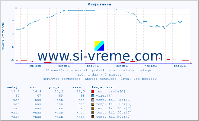 POVPREČJE :: Pasja ravan :: temp. zraka | vlaga | smer vetra | hitrost vetra | sunki vetra | tlak | padavine | sonce | temp. tal  5cm | temp. tal 10cm | temp. tal 20cm | temp. tal 30cm | temp. tal 50cm :: zadnji dan / 5 minut.