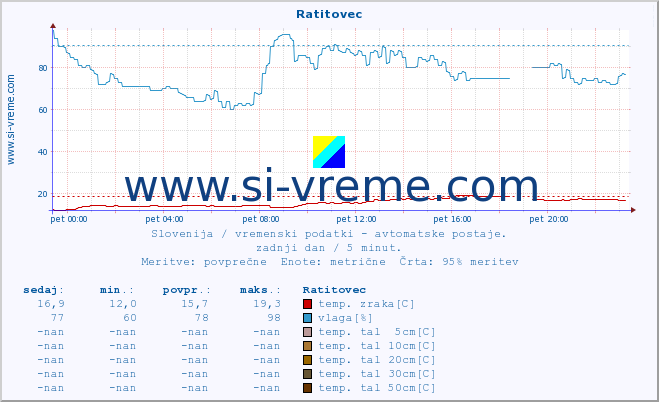 POVPREČJE :: Ratitovec :: temp. zraka | vlaga | smer vetra | hitrost vetra | sunki vetra | tlak | padavine | sonce | temp. tal  5cm | temp. tal 10cm | temp. tal 20cm | temp. tal 30cm | temp. tal 50cm :: zadnji dan / 5 minut.