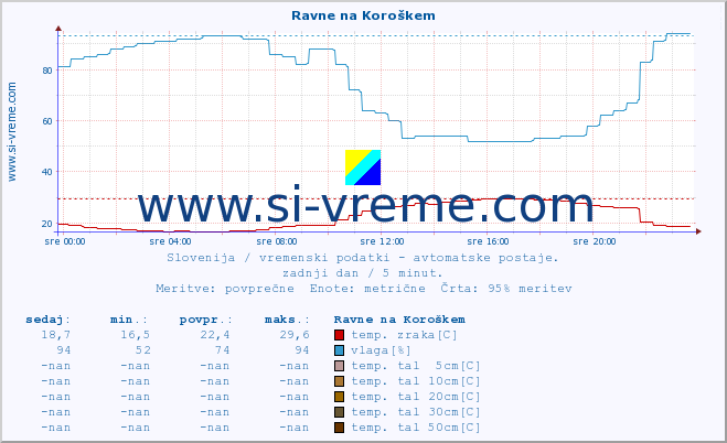 POVPREČJE :: Ravne na Koroškem :: temp. zraka | vlaga | smer vetra | hitrost vetra | sunki vetra | tlak | padavine | sonce | temp. tal  5cm | temp. tal 10cm | temp. tal 20cm | temp. tal 30cm | temp. tal 50cm :: zadnji dan / 5 minut.