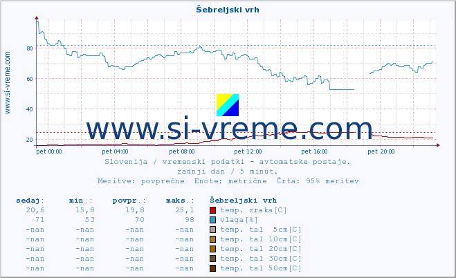 POVPREČJE :: Šebreljski vrh :: temp. zraka | vlaga | smer vetra | hitrost vetra | sunki vetra | tlak | padavine | sonce | temp. tal  5cm | temp. tal 10cm | temp. tal 20cm | temp. tal 30cm | temp. tal 50cm :: zadnji dan / 5 minut.