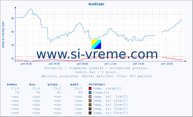 POVPREČJE :: Sviščaki :: temp. zraka | vlaga | smer vetra | hitrost vetra | sunki vetra | tlak | padavine | sonce | temp. tal  5cm | temp. tal 10cm | temp. tal 20cm | temp. tal 30cm | temp. tal 50cm :: zadnji dan / 5 minut.