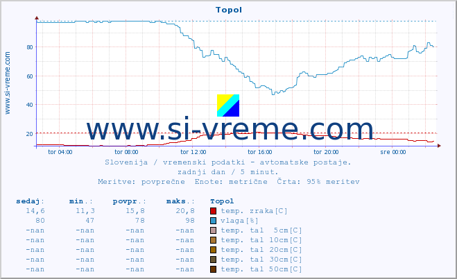 POVPREČJE :: Topol :: temp. zraka | vlaga | smer vetra | hitrost vetra | sunki vetra | tlak | padavine | sonce | temp. tal  5cm | temp. tal 10cm | temp. tal 20cm | temp. tal 30cm | temp. tal 50cm :: zadnji dan / 5 minut.