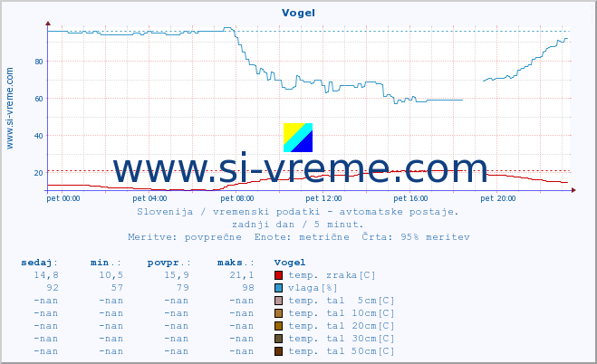 POVPREČJE :: Vogel :: temp. zraka | vlaga | smer vetra | hitrost vetra | sunki vetra | tlak | padavine | sonce | temp. tal  5cm | temp. tal 10cm | temp. tal 20cm | temp. tal 30cm | temp. tal 50cm :: zadnji dan / 5 minut.