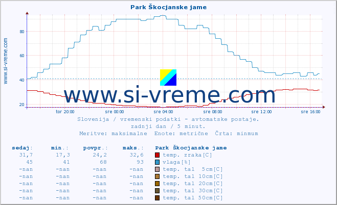 POVPREČJE :: Park Škocjanske jame :: temp. zraka | vlaga | smer vetra | hitrost vetra | sunki vetra | tlak | padavine | sonce | temp. tal  5cm | temp. tal 10cm | temp. tal 20cm | temp. tal 30cm | temp. tal 50cm :: zadnji dan / 5 minut.